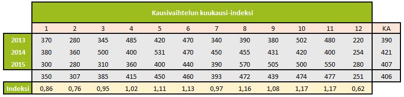 Kausivaihteluiden tunnistamiseen on monia eri tapoja. Yksinkertaisimmillaan kausivaihtelut voidaan tunnistaa suoraan pelkästään vertailemalla eri kuukausien rahallista myyntimäärää.