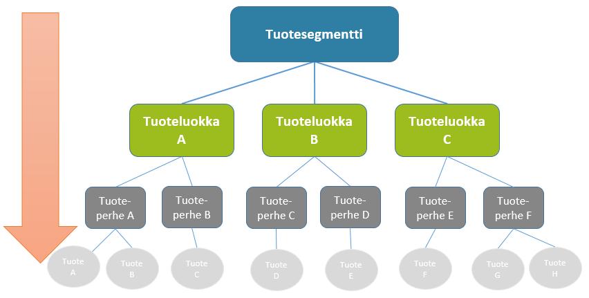 samana samassa suhteessa. Mikäli tuotteiden keskinäinen myyntisuhde muuttuu jatkuvasti jonkin ryhmän sisällä, vaikuttaa se merkittävästi lopulliseen ennustetarkkuuteen.