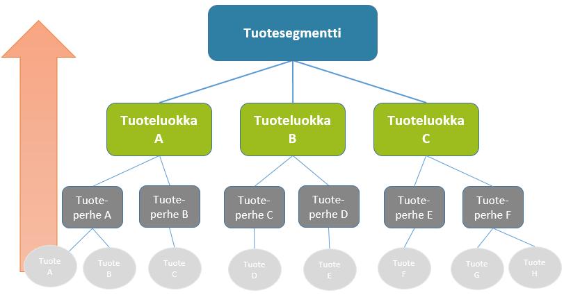 myynti kasvaa vanhojen tuotteiden kustannuksella. Kahn (1998) sekä Schwarzkopf et al. (1988) pitävät alhaalta-ylös vaihtoehtoa erittäin työläänä, mikäli yrityksellä on laaja tuotevalikoima.