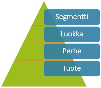 ovat havainneet ennustetasoa tutkiessa, että alemmille tuotetasoille mentäessä kysynnän vaihtelut kasvavat ja ennusteista tulee usein epätarkempia.