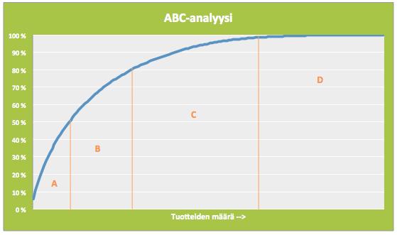 Kuva 7 ABC-analyysin esimerkkikuvaaja (mukailen Wild 2006, s. 43; Walters 2009, s.