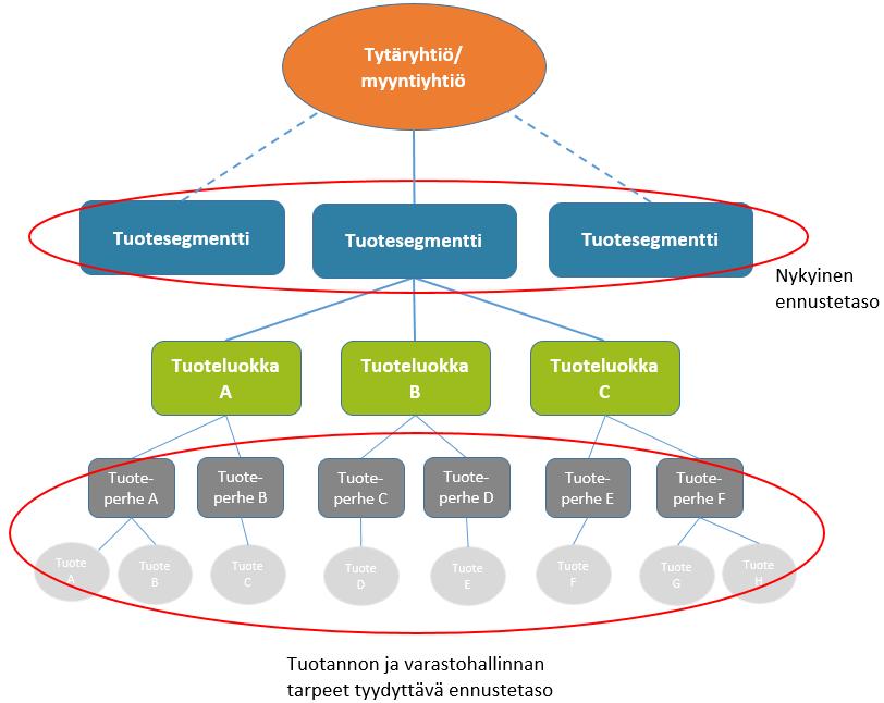 tarkastella tulevien kuukausien myyntiennustetta yhtiötasolla, jossa yhtiön kaikki yksittäiset tuotesegmentit on summattu yhteen.