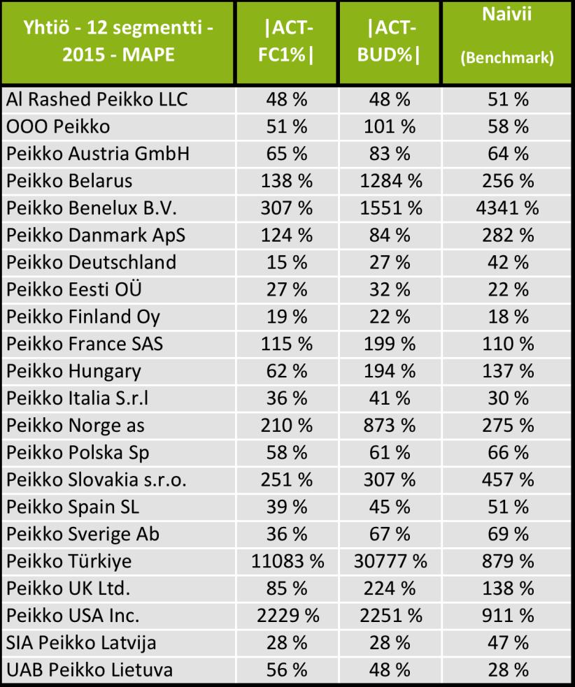 prosenttia pielessä, vaikka kyseessä on yhtiötason ennuste, jossa eri tuotesegmenttien ennustevirheet kompensoivat toisiaan.