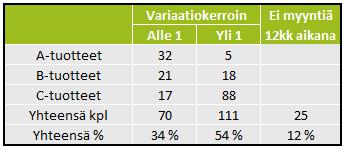 oletaan, että oikein valittu ennustemalli reagoi trendivaihteluihin kysynnän mukaisesti. Peikon kokemat kausivaihtelut tullaan tarkastelemaan segmenttitasolla ja käsitellään kappaleessa 5.3. 5.2.