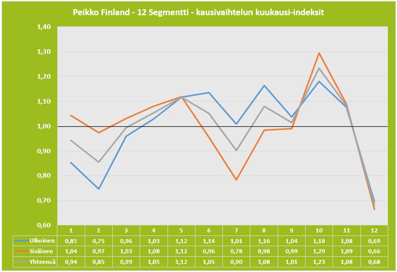 saatuja kuukausi-indeksejä voidaan myöhemmin hyödyntää eri ennustemallien kertoimina. Kuvassa 13 on graafisesti esitetty Peikko Finlandin Pulttiliitoksetsegmentin kausivaihtelun kuukausi-indeksit.