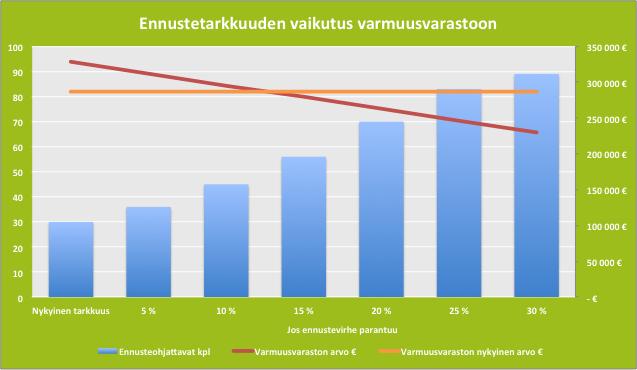 huomioitu kausivaihtelu. Alimmalla tuotetasolla vaihtelun kasvaminen näkyy myös myynnillisesti nollakuukausien lisääntymisenä.