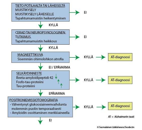 15 Kuvio 2. Alzheimerin taudin diagnosointi (Muistisairaudet: Käypä Hoito -suositukset, 2018).