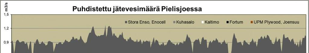 Savo-Karjalan Ympäristötutkimus Oy Kuva 7. Puhdistettujen jätevesien määrät Pielisjoessa 2017.