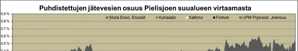 Myös maalis-huhtikuussa laskettujen jätevesien määrä oli suuri.