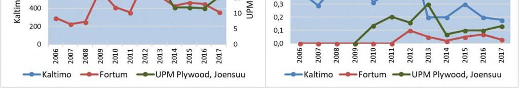 Typpikuormitukset ovat pieniä, joten niitä ei kuvattu; vain Kaltimon puhdistamolta tulee typpeä jonkin verran enemmän (taulukko 1). Kuva 8.
