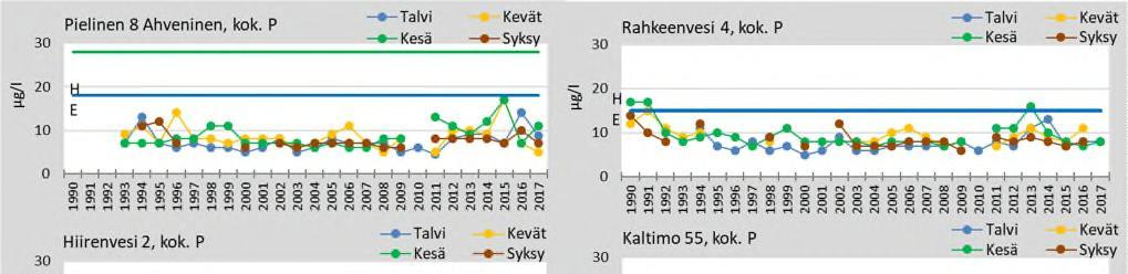 Savo-Karjalan Ympäristötutkimus Oy Iiksenjoen asemilla kokonaisfosforin pitoisuus ja sen vaihtelu on ollut