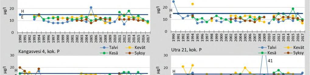 Vuoden 2012 fosforipitoisuudet olivat runsaista sateista johtuen keskimääräistä selvästi korkeampia.