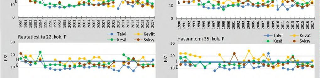 Pielisjoessa rautatiesillan kohdalla Iiksenjoen kuorma on laimentunut, mutta pitoisuus on ajoittain lievästi