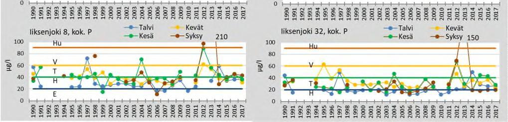 Pielisjoen ja Iiksenjoen asemien kokonaisfosforipitoisuus eri vuodenaikoina vuosina 1990 2017, asteikot eivät ole