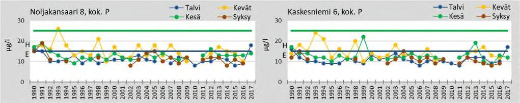 Savo-Karjalan Ympäristötutkimus Oy Pyhäselän päällysveden kokonaisfosforipitoisuudet ovat olleet lähivuosina pääasiassa hyvällä erinomaisella tasolla (ekologinen luokitus, kasvukauden (VI-IX) arvot,