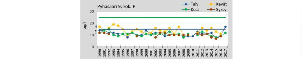 Pyhäselän asemien päällysveden kokonaisfosforipitoisuus vuosina 1990 2017 eri vuodenaikoina. Kuvissa mukana vedenlaadun luokittelun rajat erinomainen (E) ja hyvä (H).