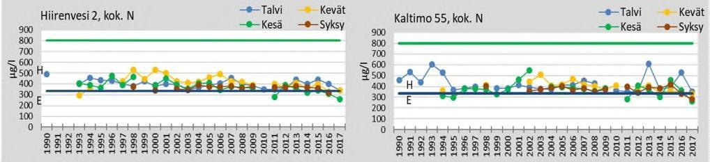 Pielisjoen rautatiesilta 22 aseman typen pitoisuuksissa.