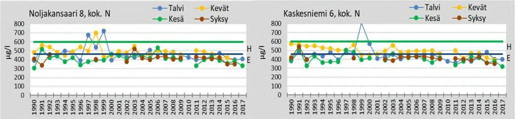 Savo-Karjalan Ympäristötutkimus Oy Pyhäselän päällysveden kokonaistyppipitoisuudet ovat olleet lähivuosina ekologisen luokittelun mukaan hyvän ja erinomaisen tason rajalla, lähinnä erinomaisia (kuva