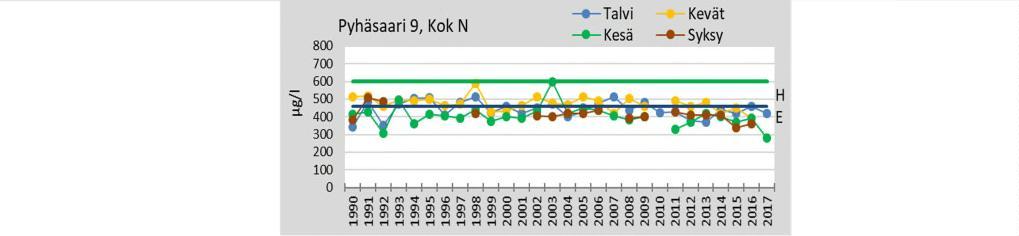 Vuoden 2017 tulokset olivat lähellä edellisvuosien tasoa tai hieman sitä alhaisempia. Kuva 12. Pyhäselän asemien päällysveden kokonaistyppipitoisuus havaintokerroilla vuosina 1990 2017.