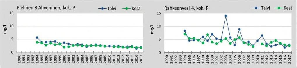 Savo-Karjalan Ympäristötutkimus Oy Kuva 13. Pielisjoen ja Iiksenjoen asemien sulfaattipitoisuudet vuosina 1990 2017.