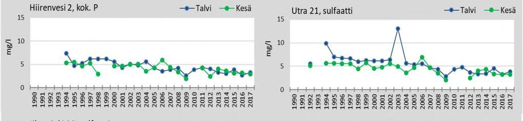 päällysvedestä määritetty, vaan vastaavat pitoisuudet määritettiin välivedestä (pääosin keväällä ja syksyllä).