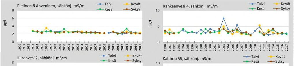 Savo-Karjalan Ympäristötutkimus Oy Suurinta sähkönjohtokyvyn vaihtelu on ollut Rahkeenvedellä