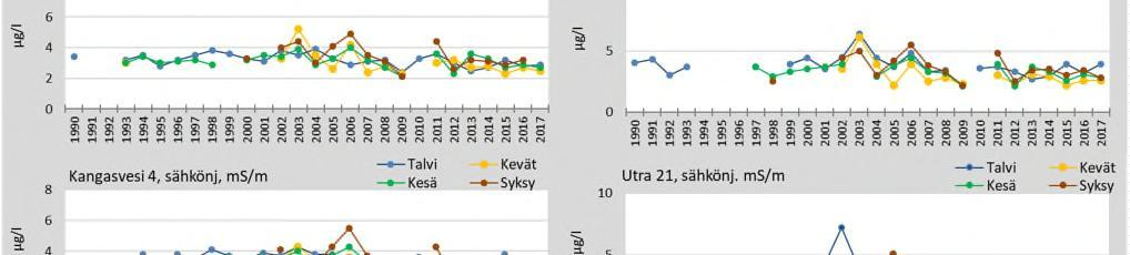 Pääosin kaikilla Pielisjoen asemilla on havaittavissa hyvin lievää sähkönjohtokyvyn tason alenemista.