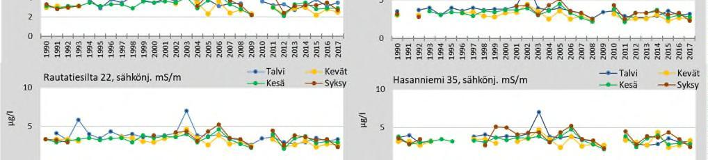 Iiksenjoessa sähkönjohtokyvyn vaihtelu on ollut suurta ja keskimääräiset arvot ovat suuremmat kuin