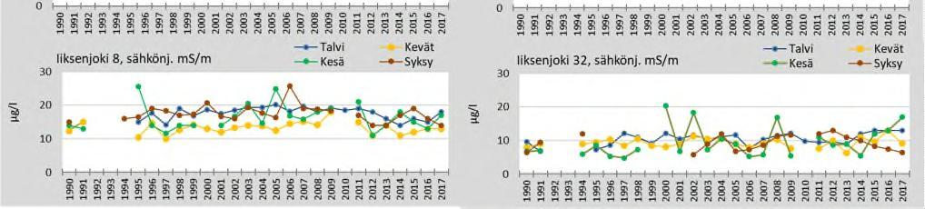 Aseman 8 arvot (pitkän ajan keskiarvo noin 16 ms/s) pienenevät alavirtaan asemalle 32 (pitkän ajan ka
