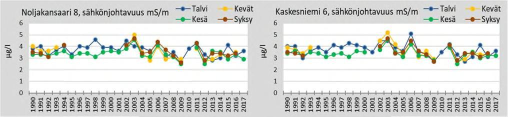 Savo-Karjalan Ympäristötutkimus Oy Pyhäselän päällysveden sähkönjohtokyky vuonna 2017 oli vesistölle