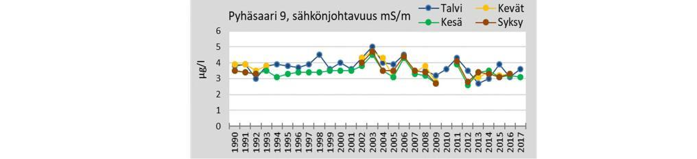 Sähkönjohtokyvyn vaihtelu on ollut viimevuosina suhteellisen vähäistä ja pitkän ajan keskiarvot ovat