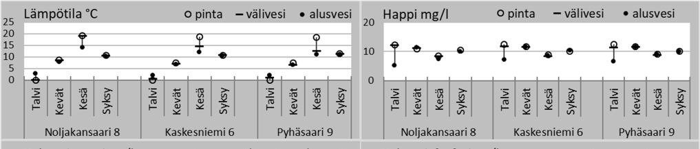 Savo-Karjalan Ympäristötutkimus Oy Tutkimusohjelmamuutoksen vuoksi vuoden 2017 pitoisuuksia ei kaikilta asemilta päällysvedestä ja alusvedestä määritetty, vaan vastaavat pitoisuudet määritettiin