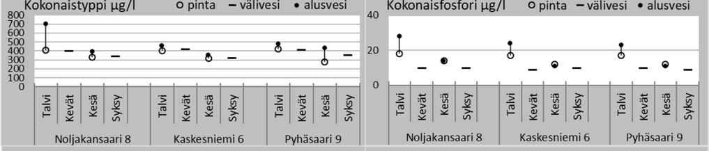 Talvikerrostuneisuuden aikaan alusveden happitilanne on pinta- ja välivettä huonompi ja fosforipitoisuus jonkin verran korkeampi, kuten myös sähkönjohtavuus.