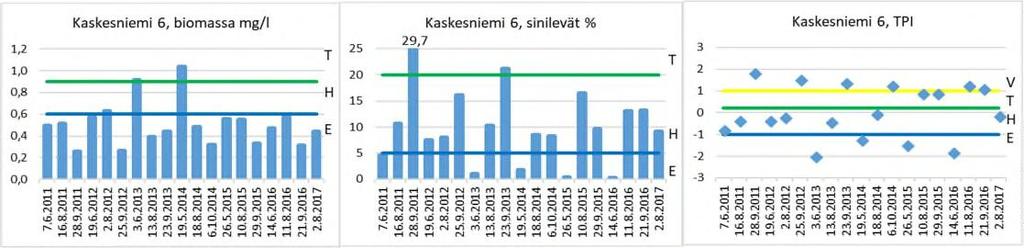 Savo-Karjalan Ympäristötutkimus Oy 7.6 Kasviplanktontutkimus Kasviplanktonselvityksestä vastasi Raino-Lars Albert, Ecomonitor Oy. Raportin kirjallinen osuus on tiivistetty tässä kappaleessa.