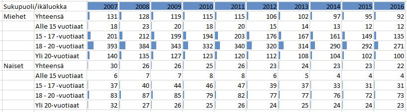 3 2 NUORET JA RIKOLLISUUS Rikoksiin syyllistyy eniten henkilöitä 15-20 vuoden iässä.