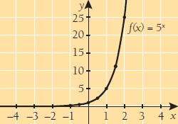 07. Lske fuktio f() = 5 rvot f( ), f( 0,5), f (0), f (0,5), f (), f (0,5), f (,5) j f (). Piirrä lskettuje rvoje vull fuktio f kuvj.