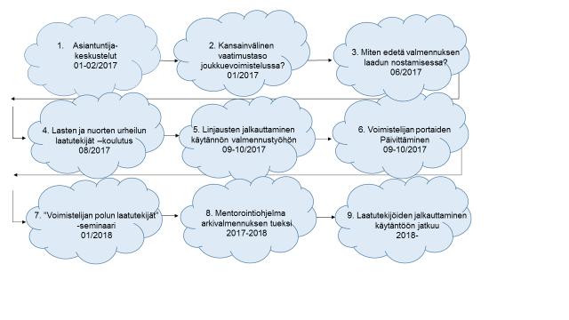 Lasten ja nuorten urheilun laatutekijöiden jalkauttaminen Olarin Voimistelijoiden valmennustoiminnassa eteni seuraavissa jaksoissa (Kuva 1). Kuva 1.