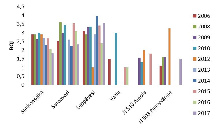 15 4 3,5 3 2,5 BQI 2 1,5 1,5 1 2 3 4 5 Syvyys (m) Kuva 2. BQI:n ja syvänteen syvyyden välinen yhteys Kuva 3.