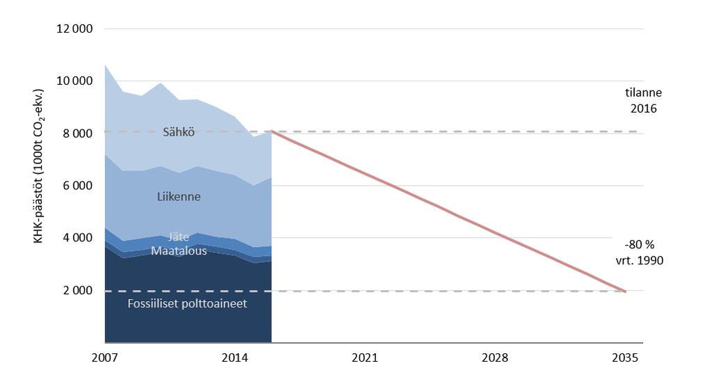 Uudenmaan päästökehitys 2007-2016