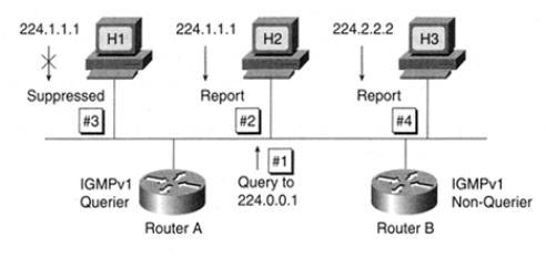 IGMP (Internet Group Management Protocol) Vain yksi jäsenyys vaaditaan multicast-ryhmältä, jotta multicast liikenne ohjataan lähiverkkoon