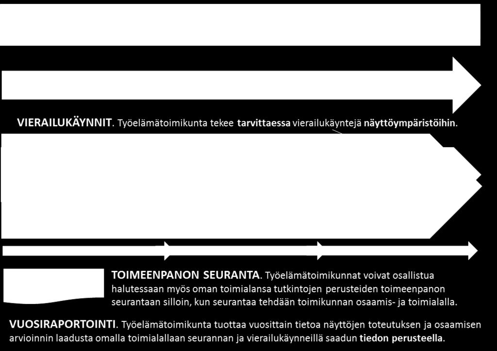 4 Kuva 1. Työelämätoimikunta varmistaa laatua omalta osaltaan. 2.