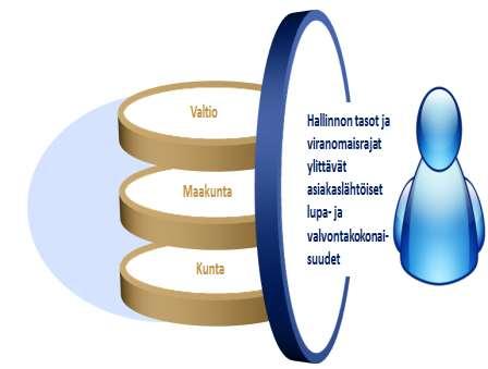 Palvelut hallinnontasot ja organisaatiorajat ylittäen Organisaatioriippumattomat sujuvat palveluketjut, joissa alueja