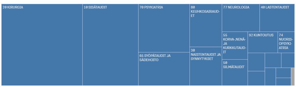 Profiileissa eroja Kaikki