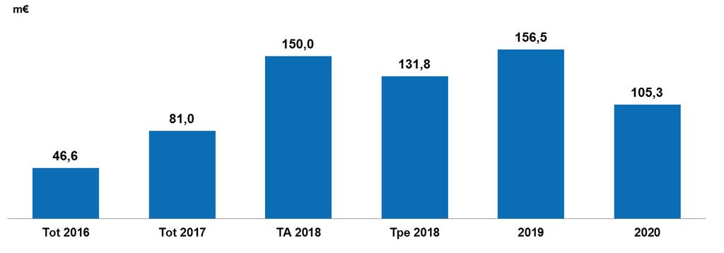 Investointimenot Hyväksytyn suunnitelman mukaan; investointimenojen ajoitukseen vuosien 2018-2020 kesken tulossa muutoksia Nova 40,5 m Muut 6 m Nova 75,8 m Muut 5,2 m Nova 143 m Muut 7 m Nova 147 m