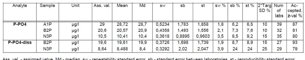 Taulukko 2. Table 2. Yhteenveto fosfaattifosforin rinnakkaistuloksista (ANOVA-tilasto) Summary of the replicate determinations of phosphate phosphorus (ANOVA-statistics) 3.