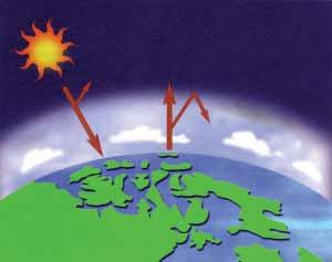 Aurinkoenergia läpäisee ilmakehän. Kasvihuoneilmiö Osa energiasta heijastuu takaisin avaruuteen. Aurinko lämmittää maanpintaa, joka säteilee lämpöä takaisin avaruuteen.