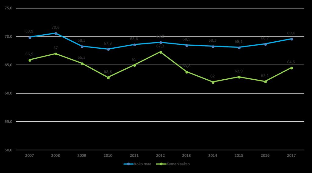 Työllisyysaste 2007-2017