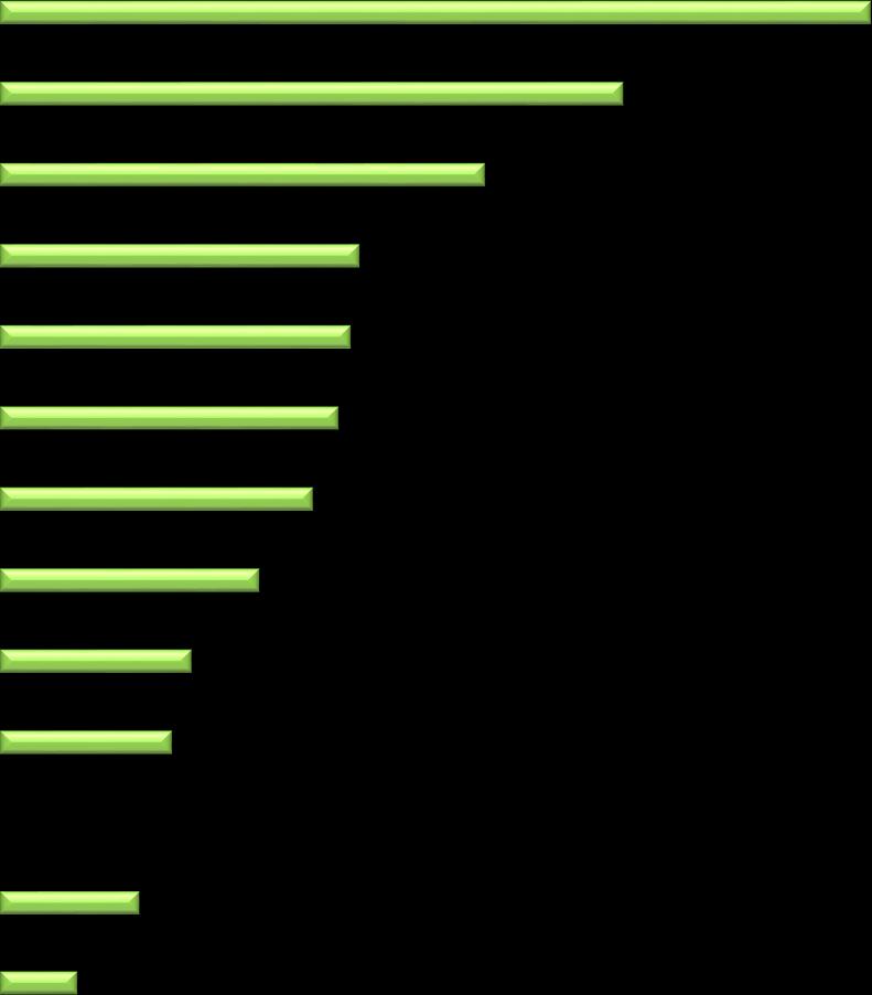 Työpaikat toimialoittain Kymenlaaksossa (TOL 2008) 13 suurinta 2015-2016 Q Terveys- ja sosiaalipalvelut 11951 11970 C Teollisuus G Tukku- ja vähittäiskauppa: moottoriajoneuvojen ja moottoripyörien