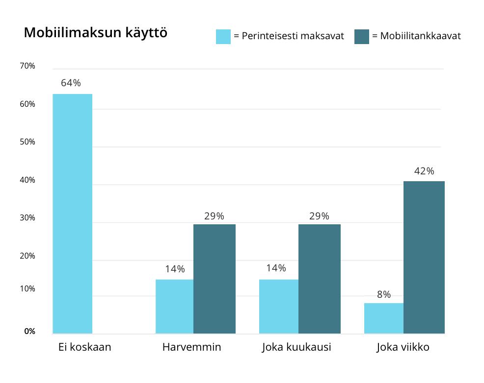 52 sukupuolten välillä ei ollut vastauksissa merkittäviä eroja. Iältään enemmistö (65 %) mobiilitankkaajista on 36 50-vuotiaita.