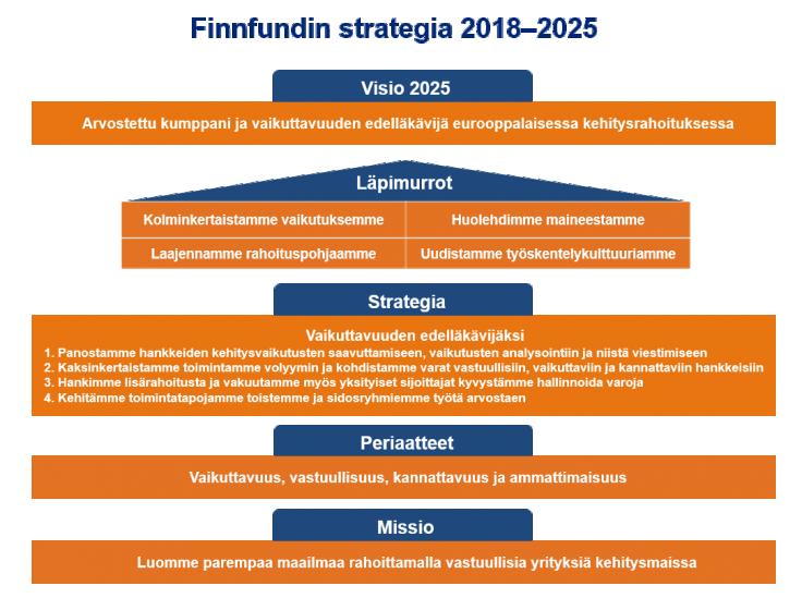 kehitysrahoituksessa vuoden 2025 loppuun mennessä.